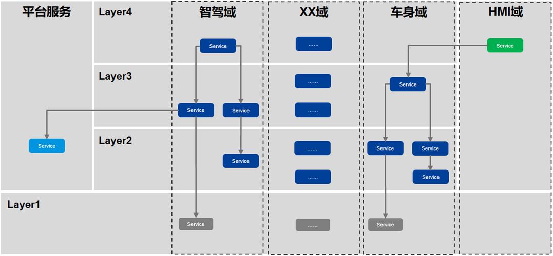 面向服務(wù)的整車EE架構(gòu)（SOA）設(shè)計(jì)開(kāi)發(fā)咨詢服務(wù)——構(gòu)建智能汽車時(shí)代的軟件定義新生態(tài)